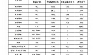 合肥师范学院专升本难考吗 阜阳师范学院专升本