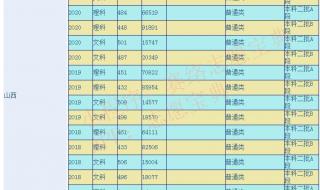 2023年山西职工医学分数线 山西省录取分数线