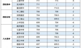 2021上海中考科目及各科分数 2021上海中考分数线与录取线