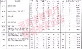 2006年河南各高校录取分数线 河南二本大学分数线