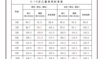 2023儿童坐火车买票标准 身高体重标准表2023