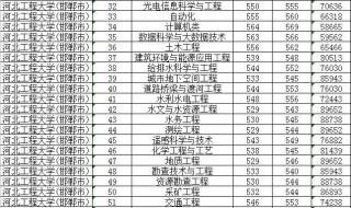 河北大学2023各河大技术监督学院专业录取分数线 河北大学录取分数线