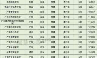 2019中考分数线广东 广东录取分数线排名